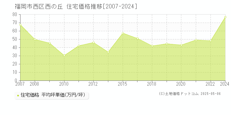 西の丘(福岡市西区)の住宅価格推移グラフ(坪単価)[2007-2024年]