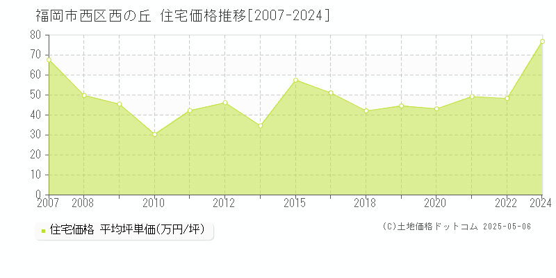 福岡市西区西の丘の住宅価格推移グラフ 