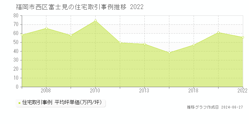 福岡市西区富士見の住宅取引事例推移グラフ 