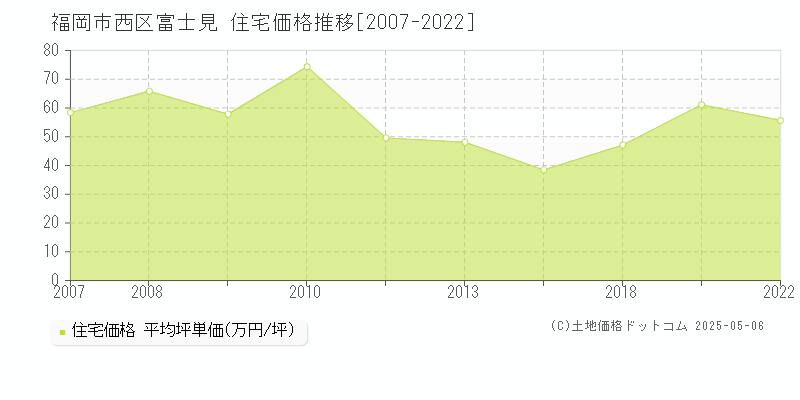 福岡市西区富士見の住宅取引事例推移グラフ 