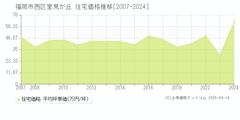 福岡市西区室見が丘の住宅取引事例推移グラフ 