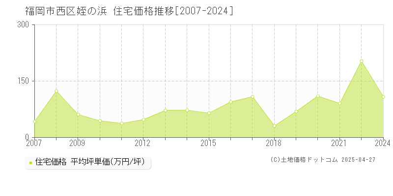 福岡市西区姪の浜の住宅取引事例推移グラフ 