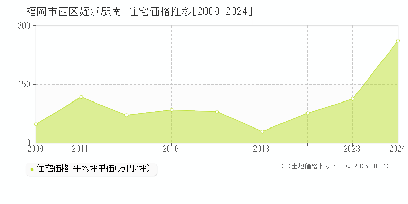 姪浜駅南(福岡市西区)の住宅価格推移グラフ(坪単価)[2009-2024年]