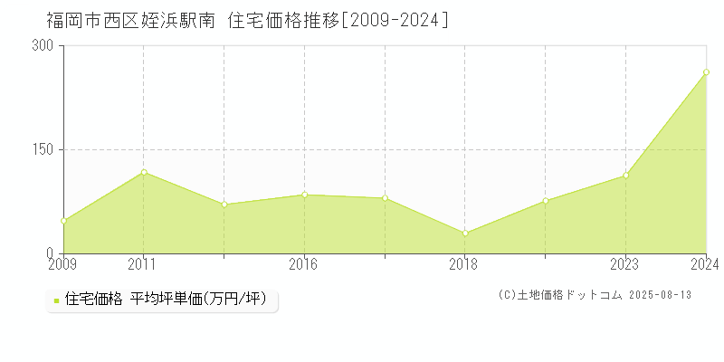 福岡市西区姪浜駅南の住宅価格推移グラフ 