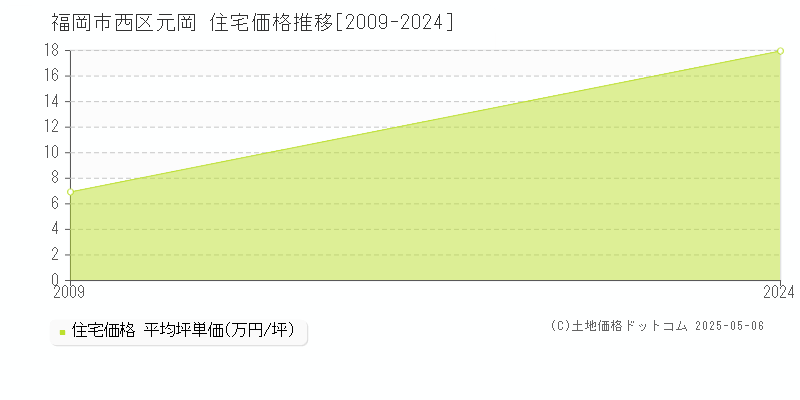 元岡(福岡市西区)の住宅価格推移グラフ(坪単価)[2009-2024年]