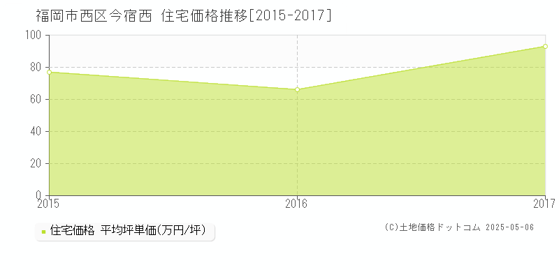 今宿西(福岡市西区)の住宅価格推移グラフ(坪単価)[2015-2017年]