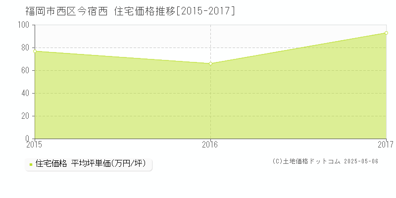 福岡市西区今宿西の住宅取引事例推移グラフ 