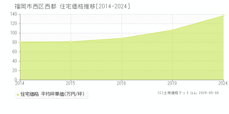 福岡市西区西都の住宅取引事例推移グラフ 