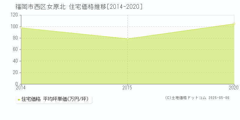 女原北(福岡市西区)の住宅価格推移グラフ(坪単価)[2014-2020年]