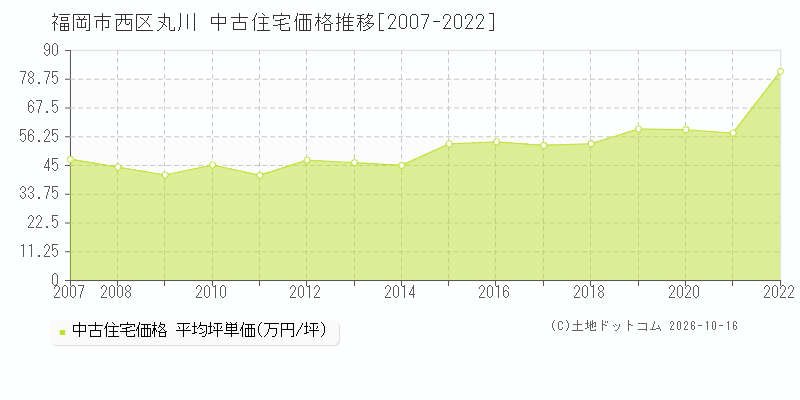 福岡市西区丸川の中古住宅価格推移グラフ(坪単価)[2007-2022年]