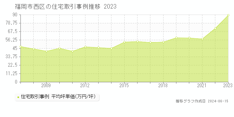 福岡市西区の住宅取引価格推移グラフ 