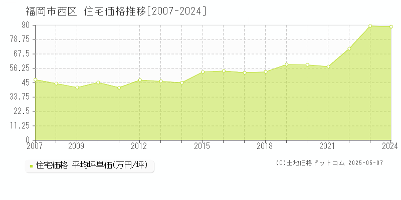 福岡市西区(福岡県)の住宅価格推移グラフ(坪単価)[2007-2024年]