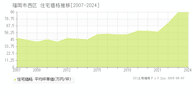 福岡市西区の住宅取引価格推移グラフ 