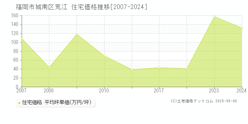 荒江(福岡市城南区)の住宅価格推移グラフ(坪単価)[2007-2024年]