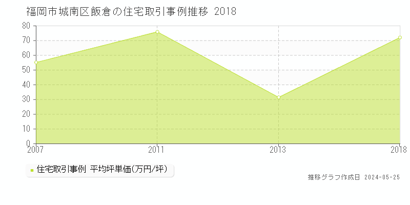 福岡市城南区飯倉の住宅価格推移グラフ 