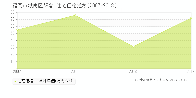 飯倉(福岡市城南区)の住宅価格推移グラフ(坪単価)[2007-2018年]