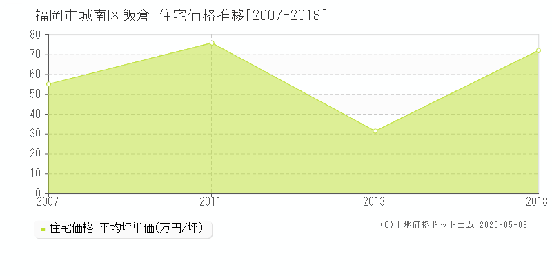 福岡市城南区飯倉の住宅価格推移グラフ 