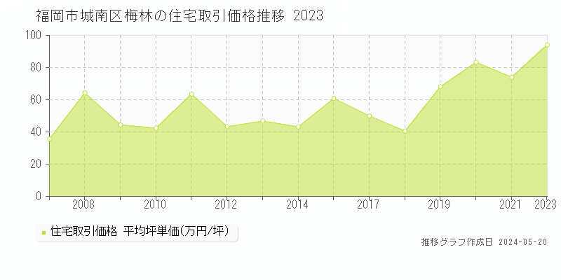 福岡市城南区梅林の住宅価格推移グラフ 