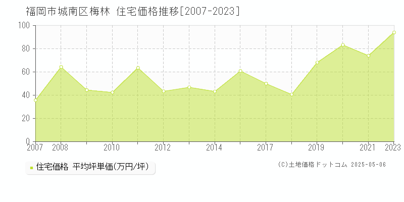 梅林(福岡市城南区)の住宅価格推移グラフ(坪単価)[2007-2023年]