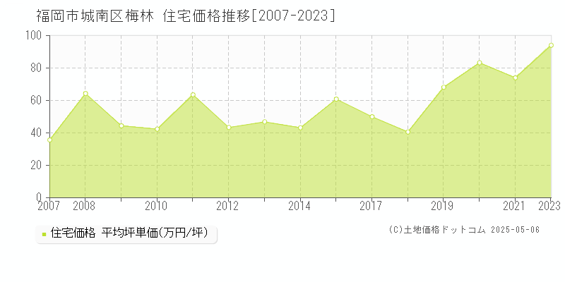 福岡市城南区梅林の住宅価格推移グラフ 