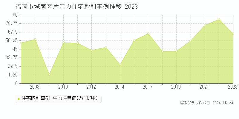 福岡市城南区片江の住宅価格推移グラフ 