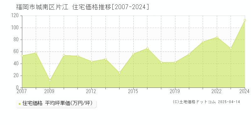 福岡市城南区片江の住宅価格推移グラフ 