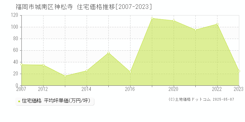 神松寺(福岡市城南区)の住宅価格推移グラフ(坪単価)[2007-2023年]