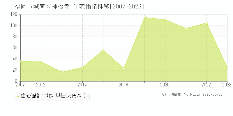 福岡市城南区神松寺の住宅価格推移グラフ 