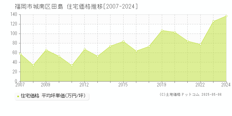 田島(福岡市城南区)の住宅価格推移グラフ(坪単価)[2007-2024年]