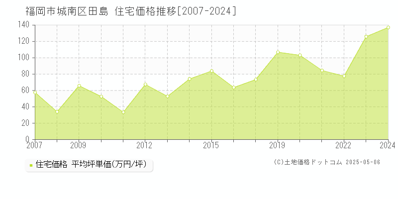 福岡市城南区田島の住宅価格推移グラフ 