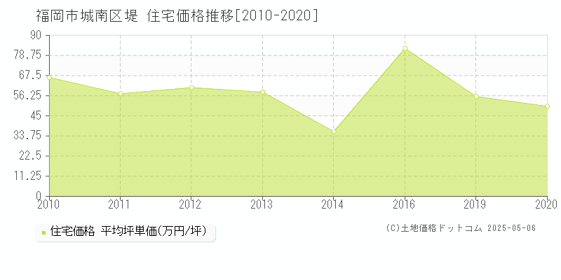 堤(福岡市城南区)の住宅価格推移グラフ(坪単価)[2010-2020年]