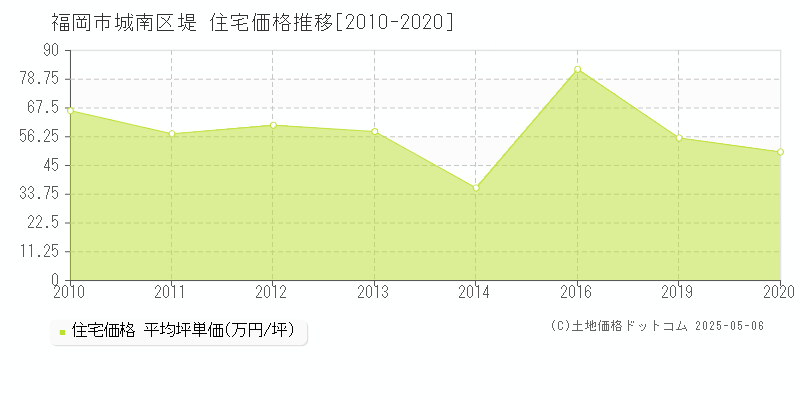 福岡市城南区堤の住宅価格推移グラフ 