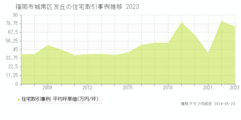 福岡市城南区友丘の住宅価格推移グラフ 