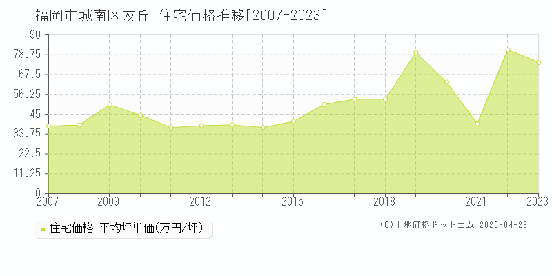 福岡市城南区友丘の住宅価格推移グラフ 