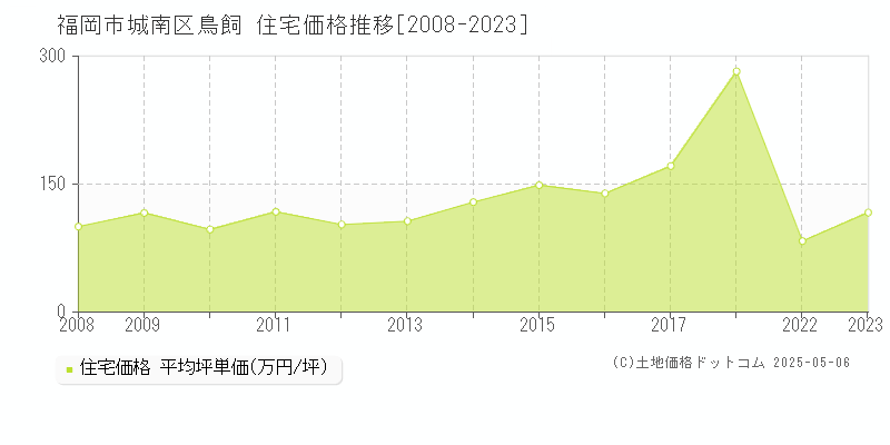 鳥飼(福岡市城南区)の住宅価格推移グラフ(坪単価)[2008-2023年]