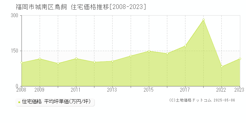 福岡市城南区鳥飼の住宅価格推移グラフ 