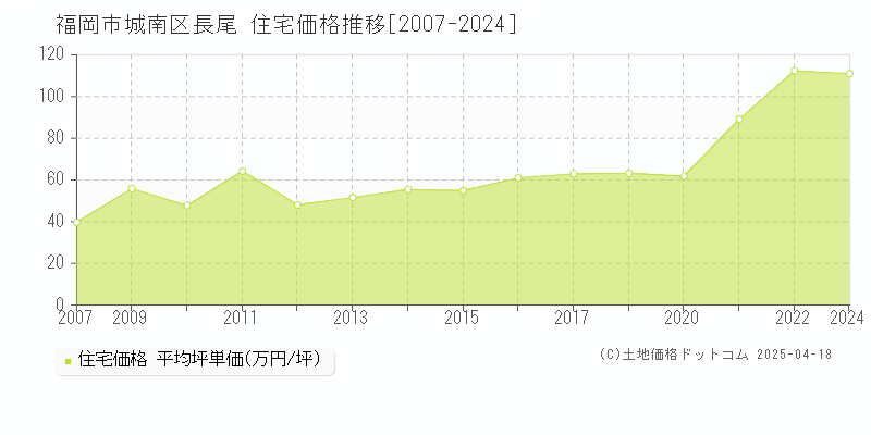 福岡市城南区長尾の住宅価格推移グラフ 