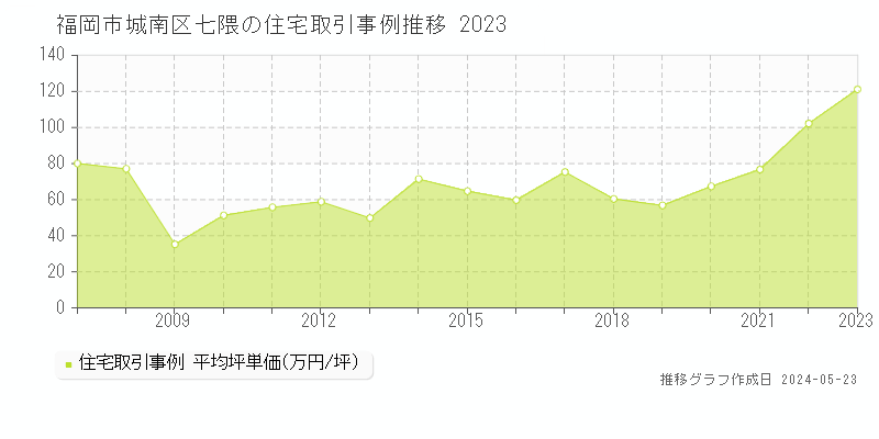 福岡市城南区七隈の住宅価格推移グラフ 