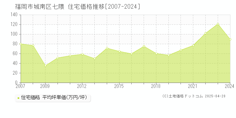 福岡市城南区七隈の住宅価格推移グラフ 