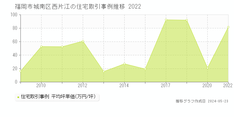 福岡市城南区西片江の住宅価格推移グラフ 