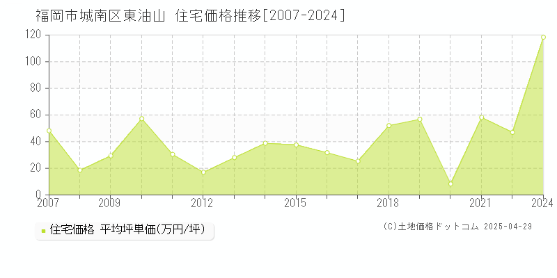 福岡市城南区東油山の住宅価格推移グラフ 