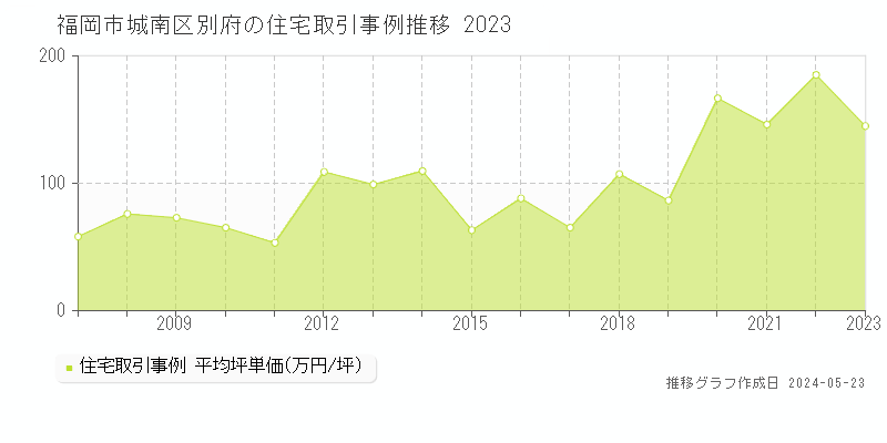 福岡市城南区別府の住宅価格推移グラフ 