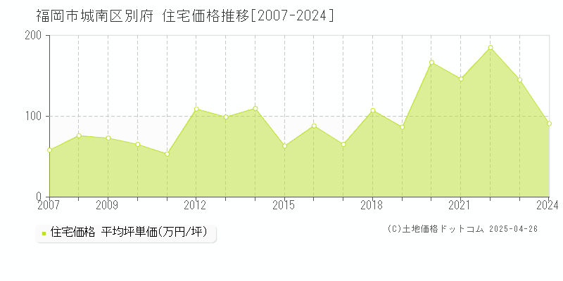 福岡市城南区別府の住宅価格推移グラフ 