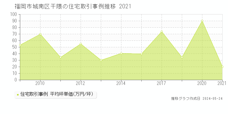 福岡市城南区干隈の住宅価格推移グラフ 