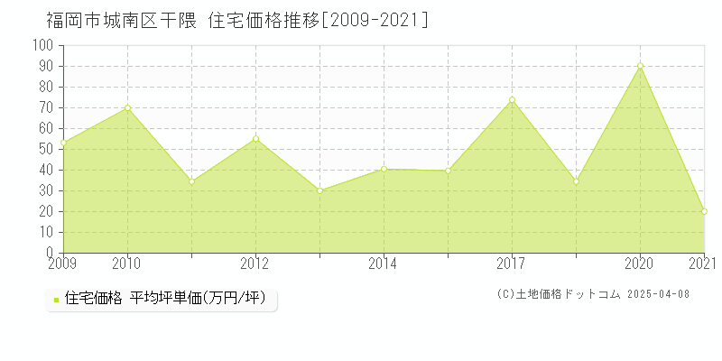 福岡市城南区干隈の住宅価格推移グラフ 