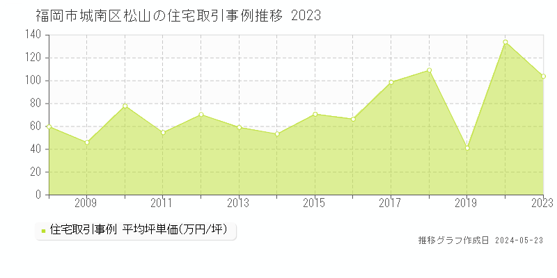 福岡市城南区松山の住宅価格推移グラフ 