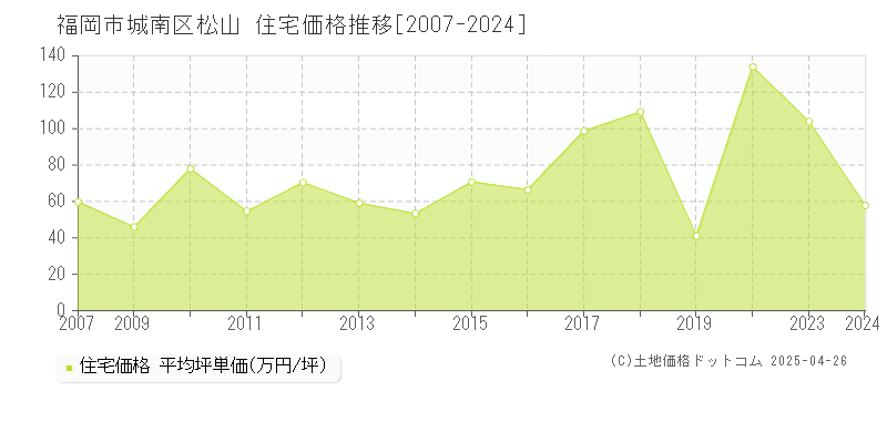 福岡市城南区松山の住宅価格推移グラフ 