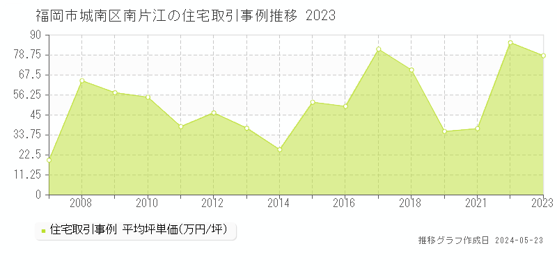 福岡市城南区南片江の住宅価格推移グラフ 