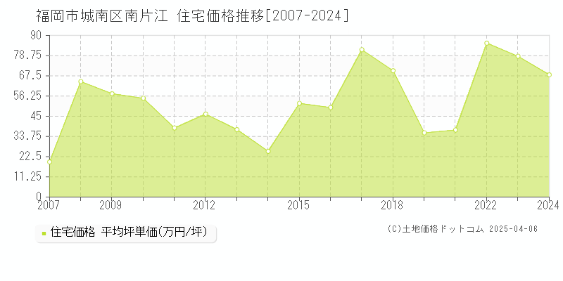 福岡市城南区南片江の住宅価格推移グラフ 