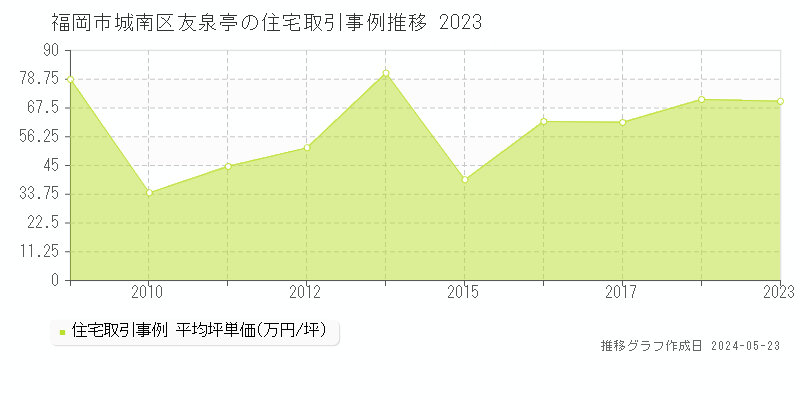 福岡市城南区友泉亭の住宅価格推移グラフ 